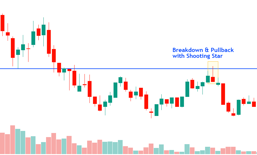 Breakout & Pullback with Shooting Star Candlestick Pattern