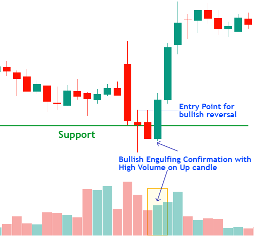 Bullish Engulfing Pattern Confirmation with high volume