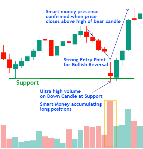 Bullish Engulfing Pattern Confirmation with ultra high volume