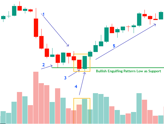 Bullish Engulfing Pattern Low as Support