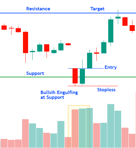 Bullish Engulfing Pattern Trading Strategy