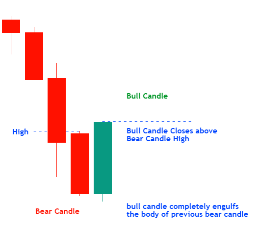 Bullish Engulfing Pattern Example