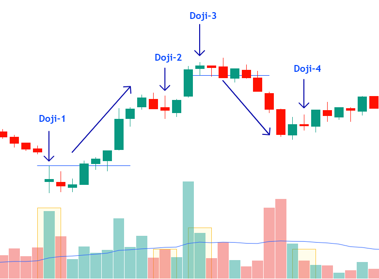Doji Candlestick Pattern Example
