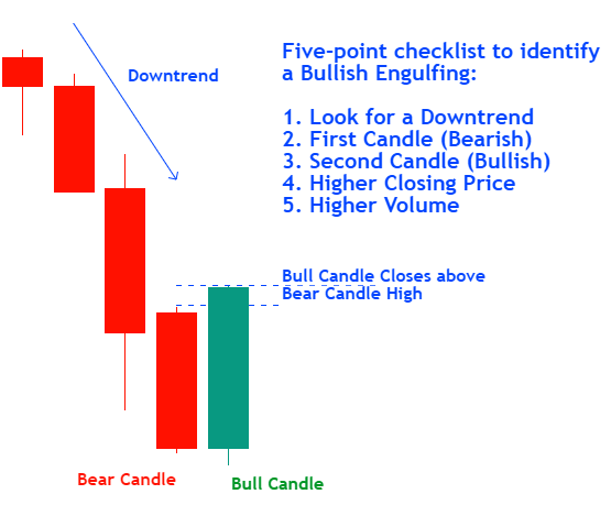 Five point checklist to identify Bullish Engulfing Pattern