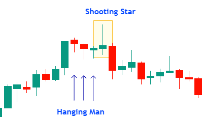Hanging Man Candlestick Confirmation