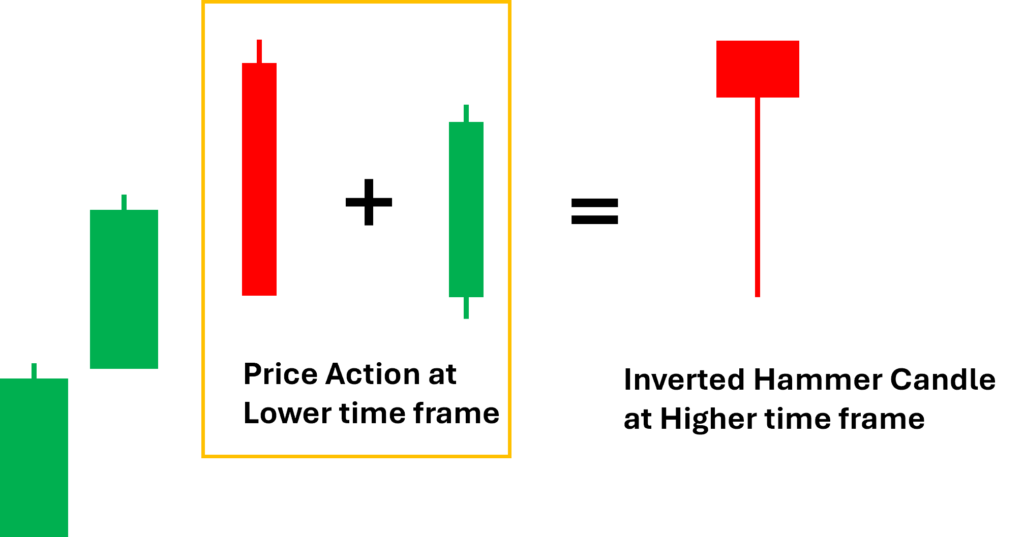 Hanging Man Candlestick Price Action at Lower Time Frame