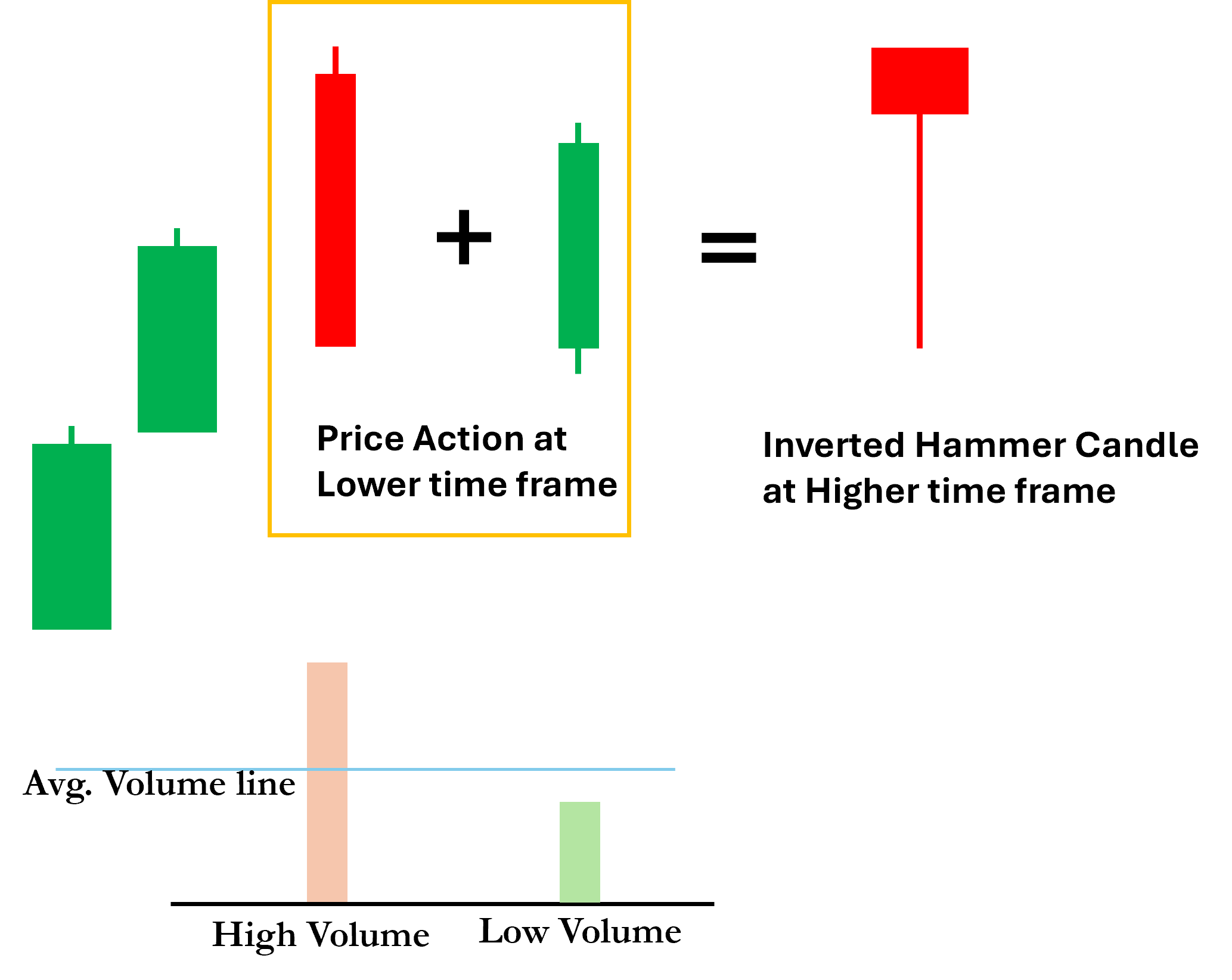 Hanging Man Candlestick Volume Price Analysis