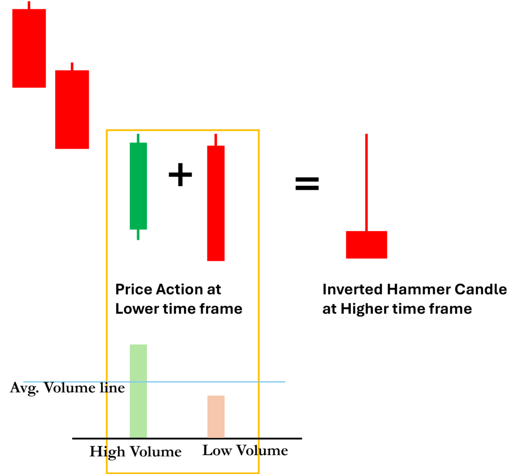 Inverted Hammer Candlestick: Ultimate Warning for Bullish Reversal