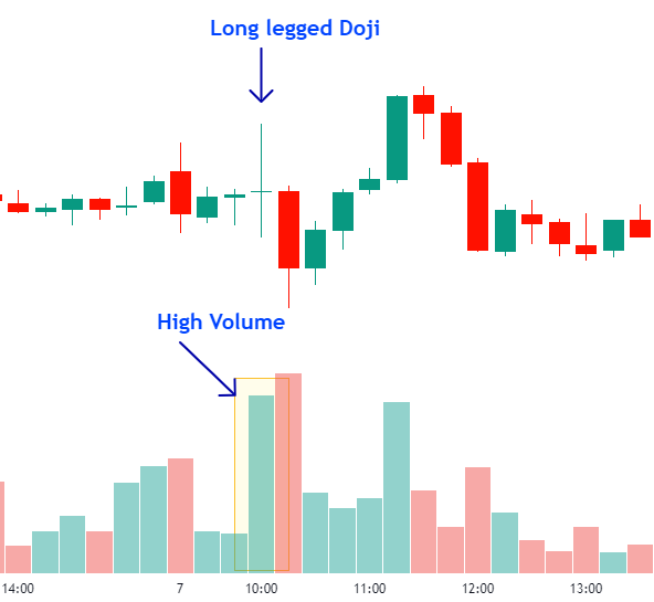 Long Legged Doji Candlestick Pattern