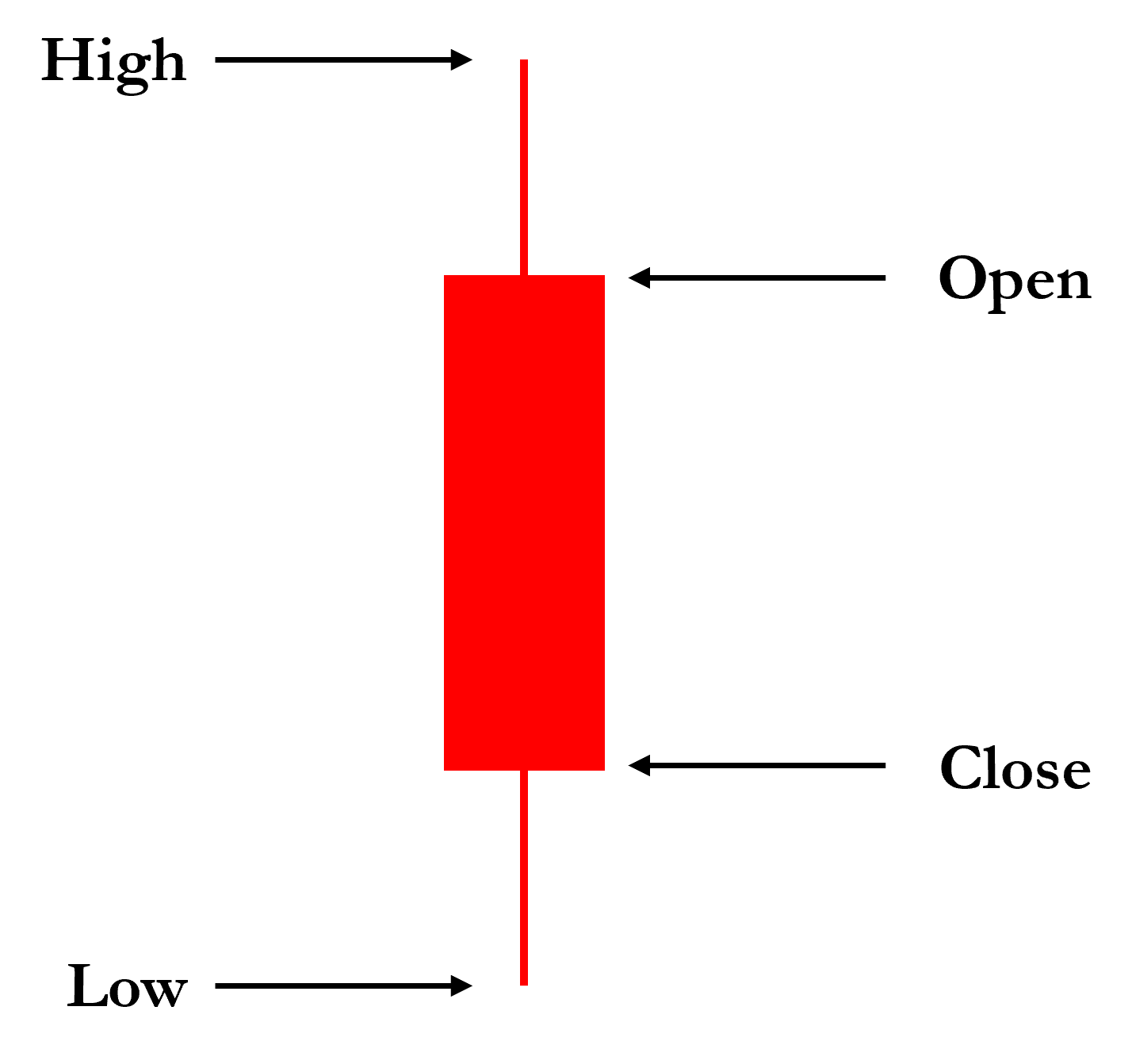 Candlestick Patterns