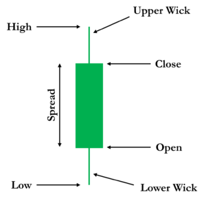 Price Action