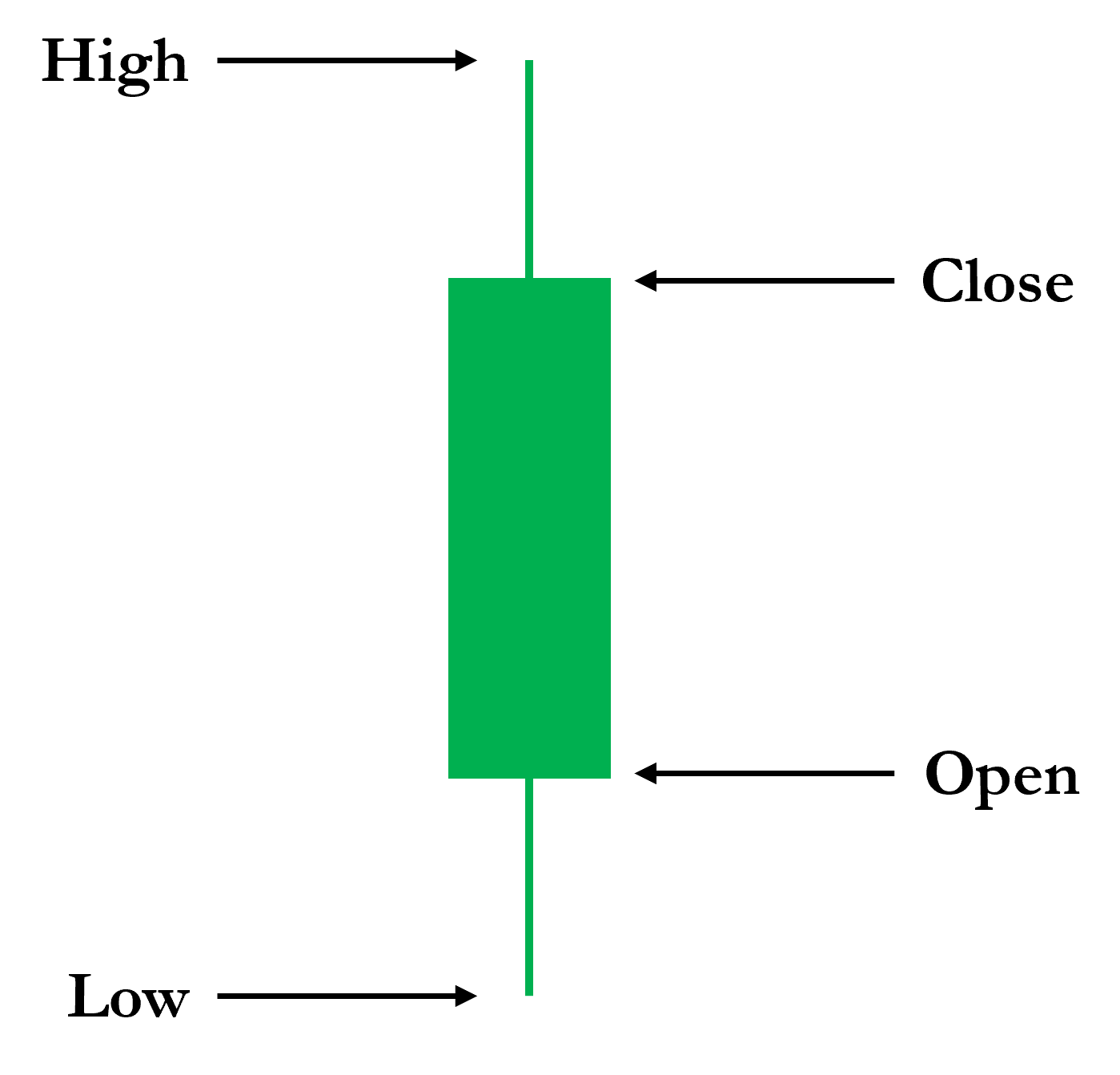 Candlestick Pattern