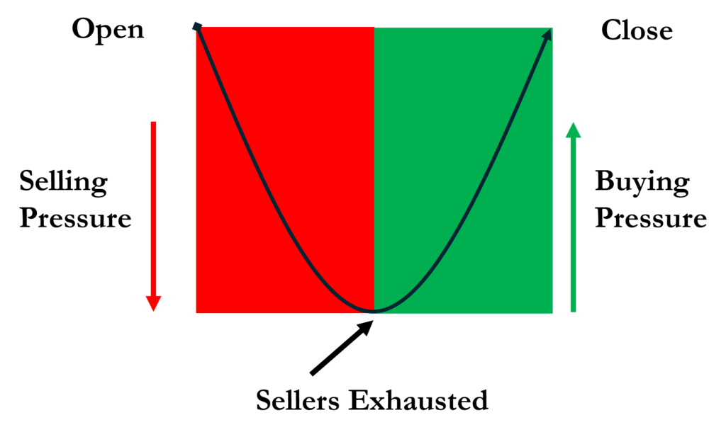 Price Action