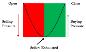 Price Volume Analysis reveals battle between supply and demand