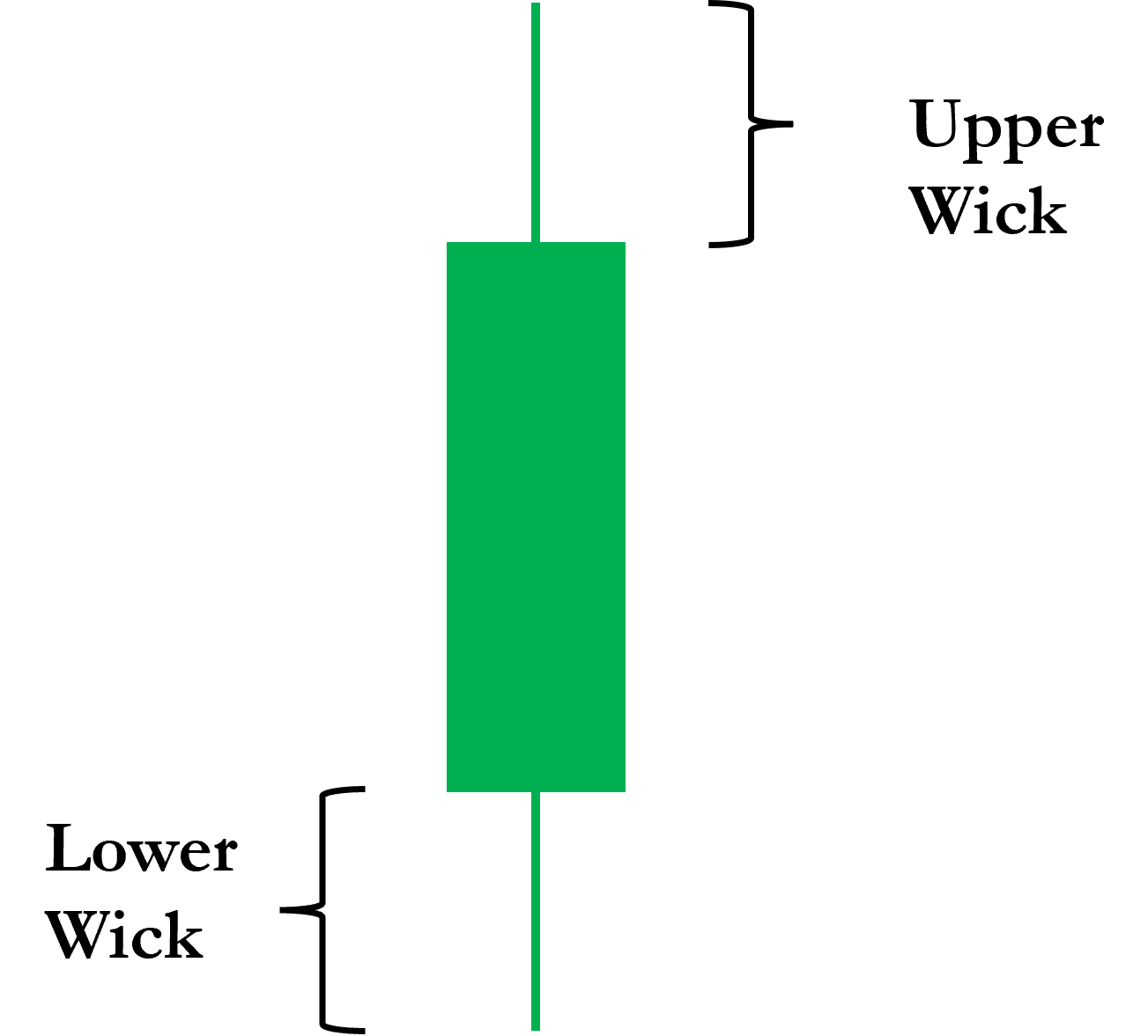 Candlestick Patterns