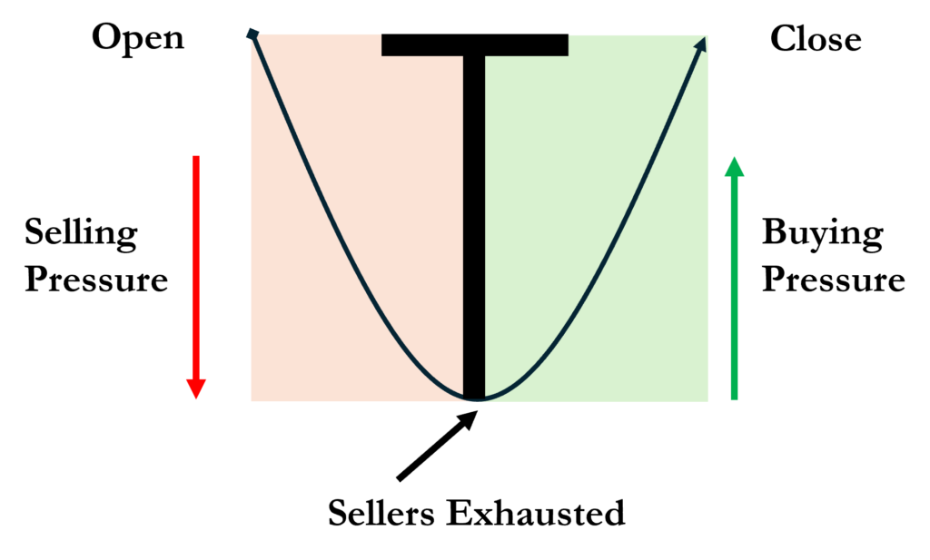 Price Action