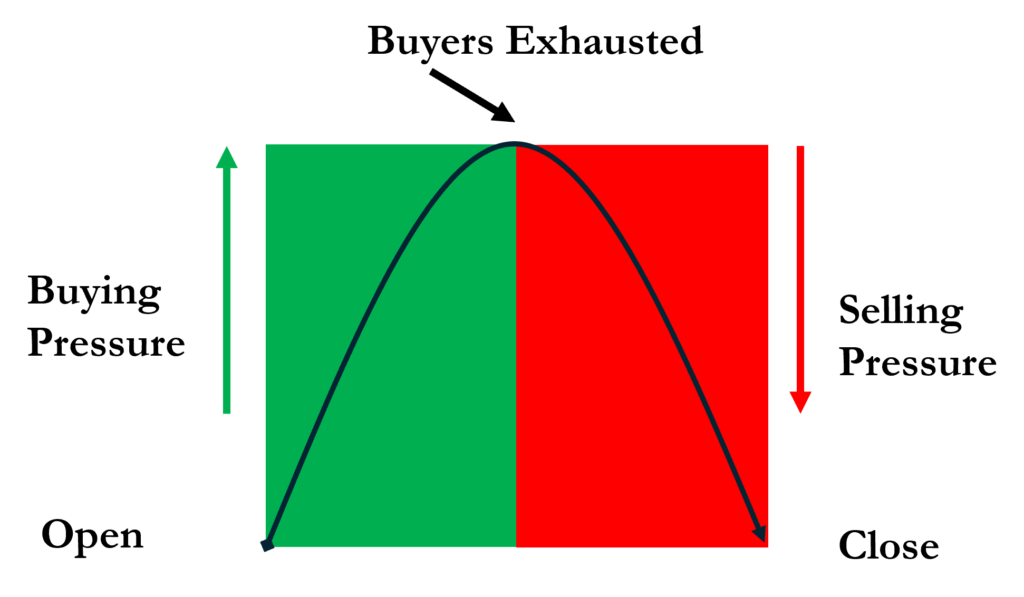 Price Action