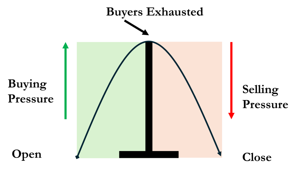 Price Action