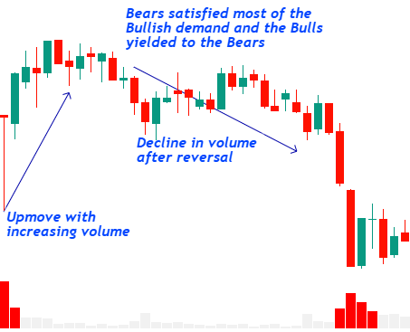 Price Volume Analysis Decline in volume after reversal