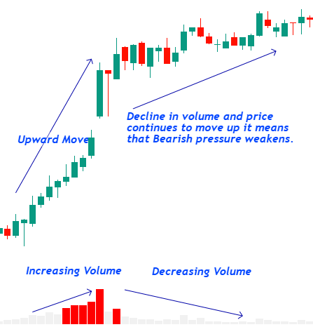 Price Volume Analysis Decline in volume no reversal