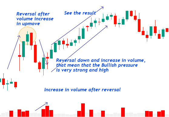 Price Volume Analysis Increase in volume after reversal