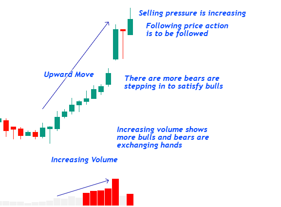 Price Volume Analysis Increase in volume to price upmove