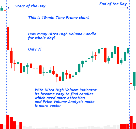 Price Volume Analysis Ultra High Volume