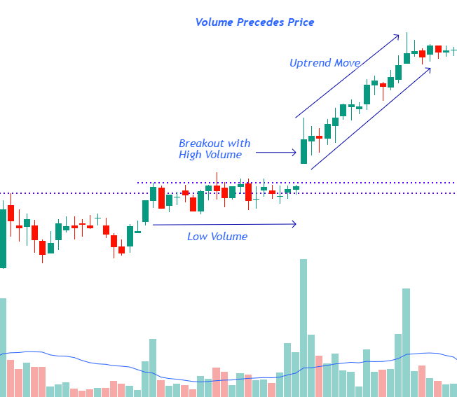 Price Volume Analysis Volume Precedes Price