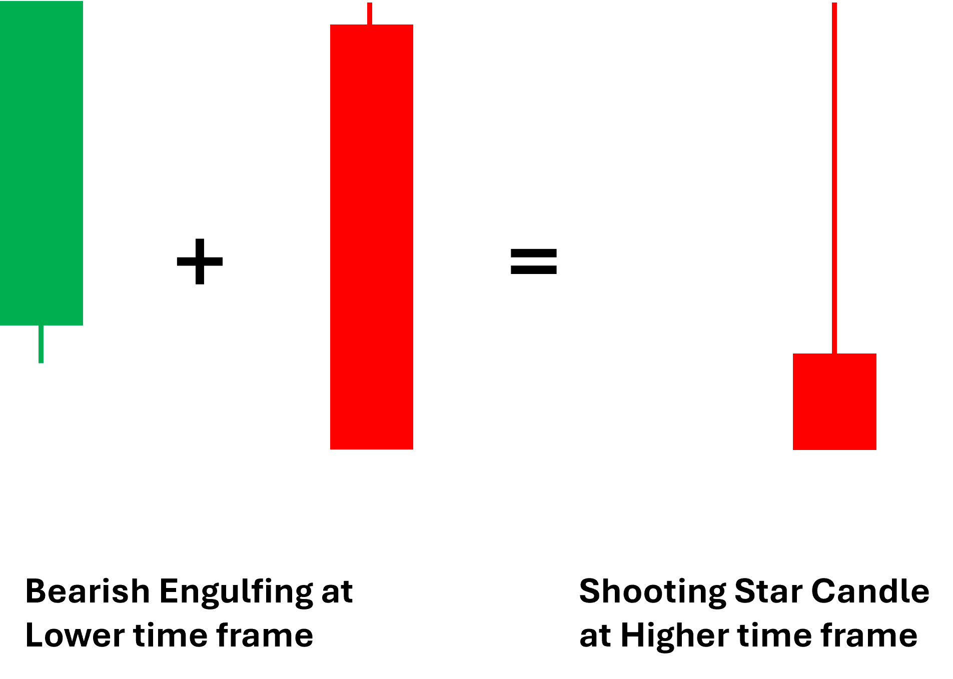 Shooting Star Candlestick Pattern Price Action