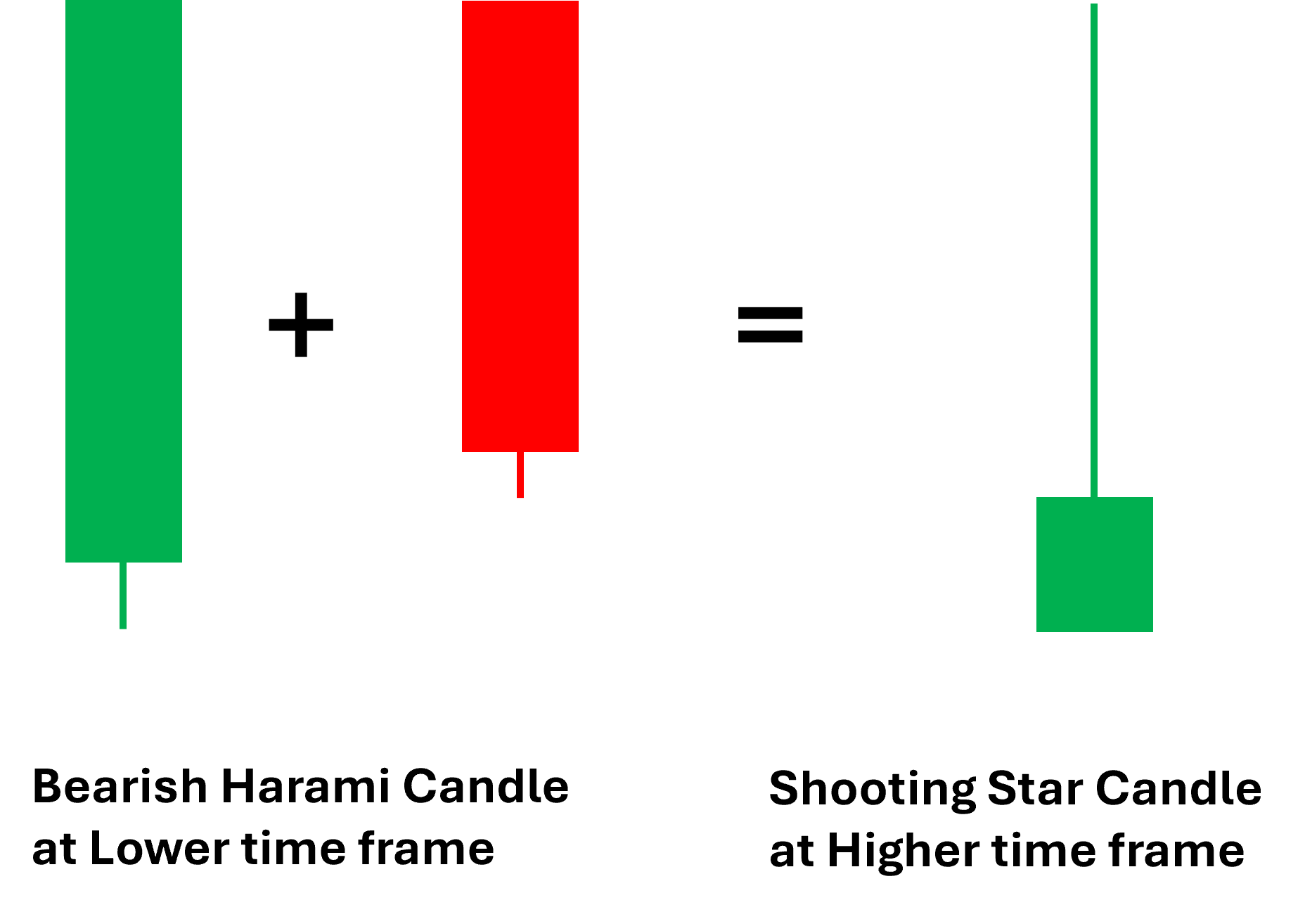 Shooting Star Candlestick Pattern Price Action