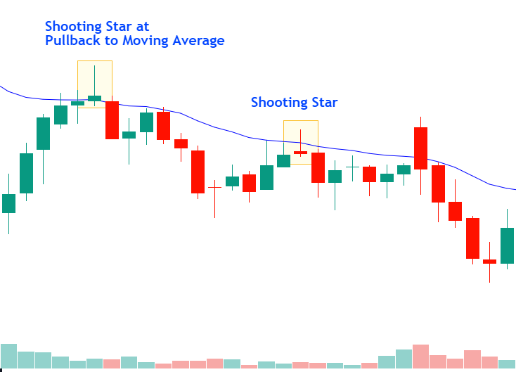 Shooting Star Candlestick Pattern at Pullback to Moving Average