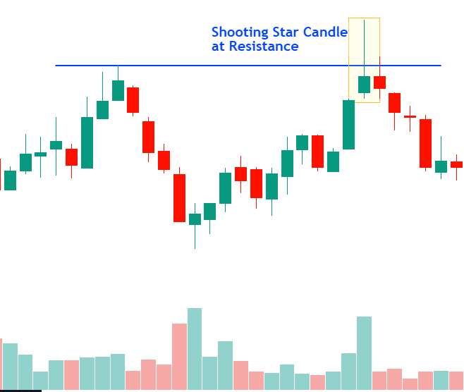 Shooting Star Candlestick Pattern at Resistance