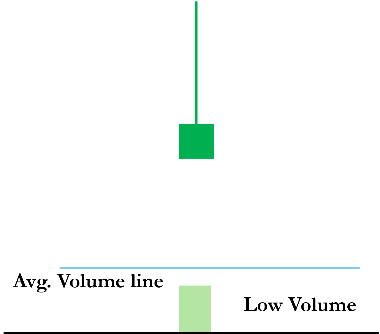 Shooting Star Candlestick Pattern with Low Volume