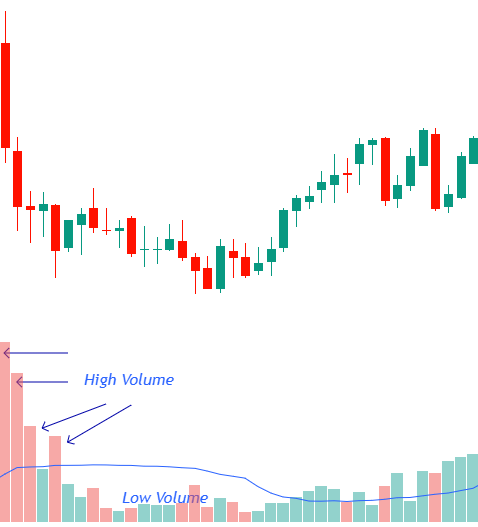 Price Volume Analysis Volume is Relative
