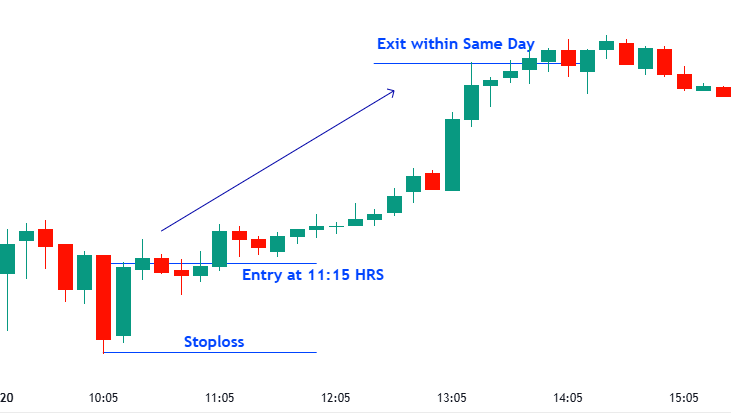 What Is Day Trading?