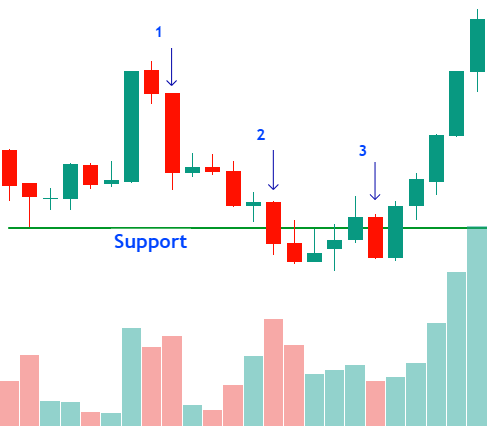 Wide Range Bearish Candlestick Example