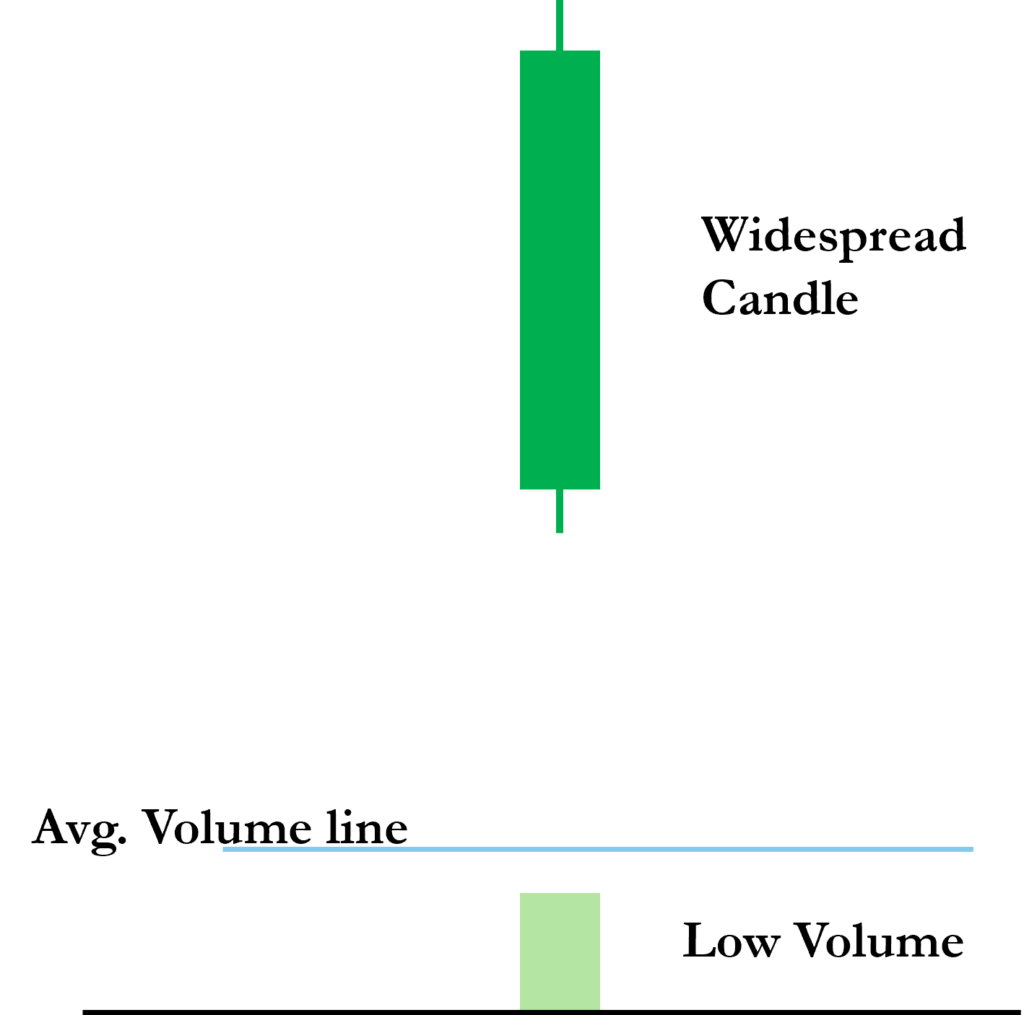 Candlestick Divergence with Volume