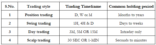 Trading Styles and Time frame