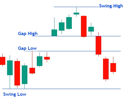 Market Structure with Daily Chart Analysis 