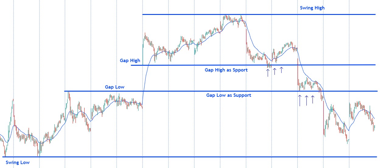 How to do multiple timeframe analysis