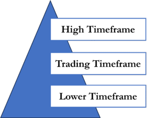 How to do multiple timeframe analysis in Day Trading 