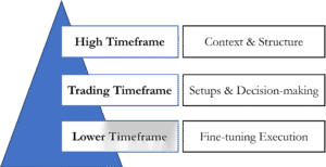 How to do multiple timeframe analysis in Day Trading 