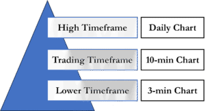 How to do multiple timeframe analysis in Day Trading