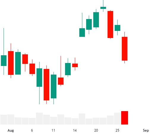 Daily Chart Analysis 