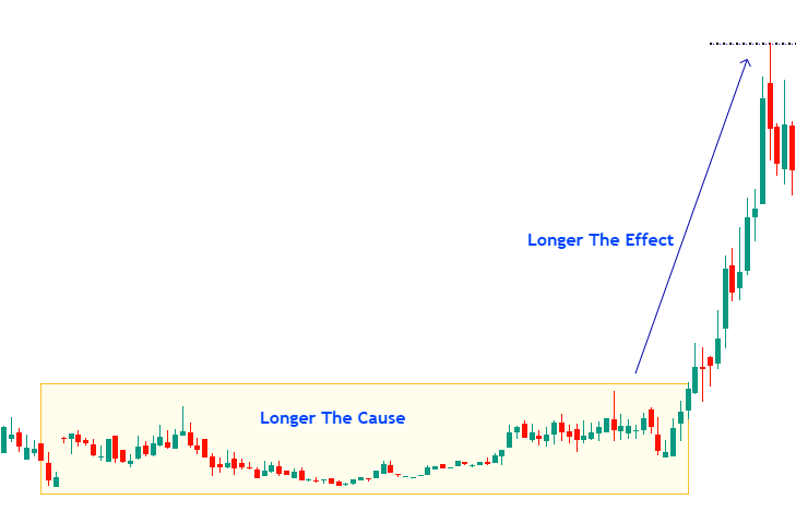 Wycoff Accumulation cause and effect