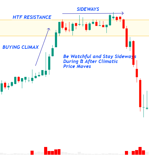 Be Watchful and Stay Sideways During & After Buying Climax Price Moves