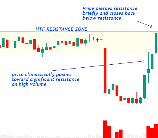 How to Build New Positions Near Resistance with Buying Climax