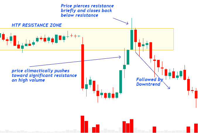 How to Build New Positions Near Resistance with False Breakouts after Buying Climax