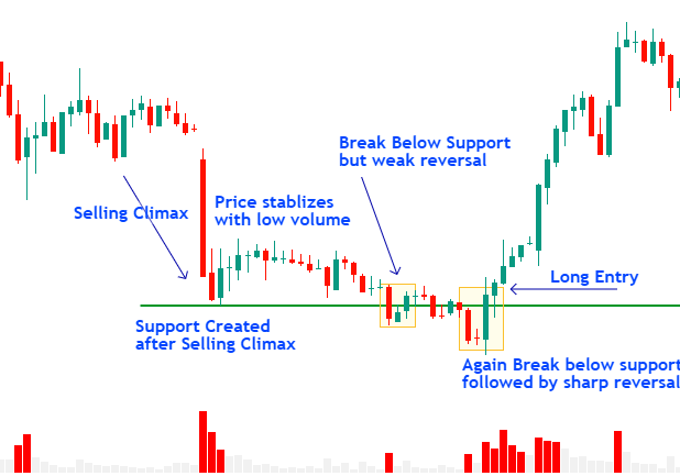 Build New Positions Near Selling Climax Support