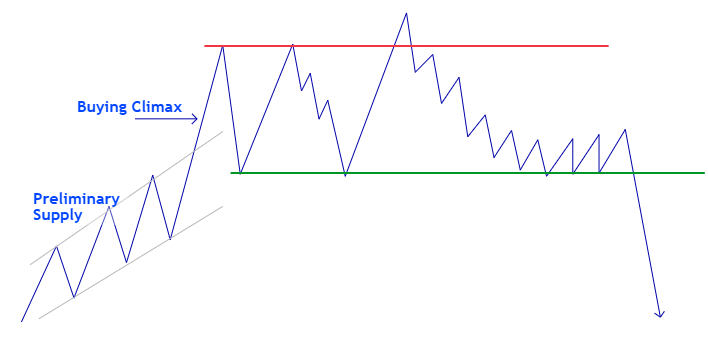 What is Buying Climax?